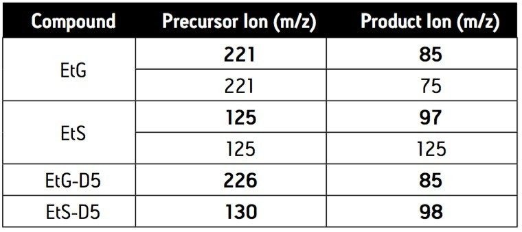 MRM conditions.