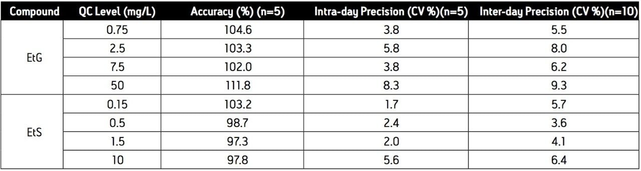 Intra and inter-day precision and accuracy for EtG and EtS.