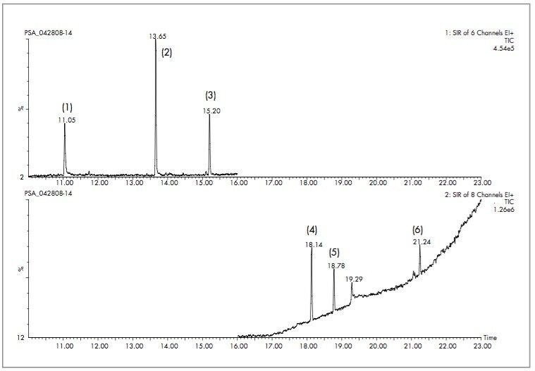 GC separation of five basic/neutral pesticides.