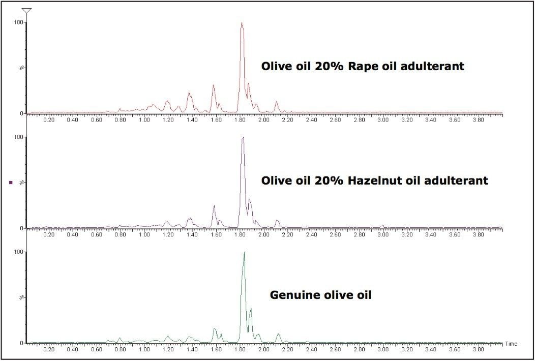  BPI chromatogram of a non-adulterated olive oil