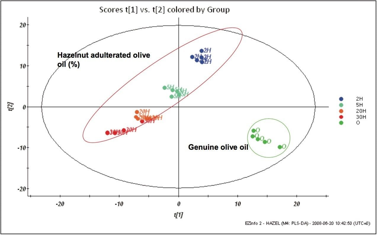 PLS-DA plot of hazelnut adulterated Italian olive oil