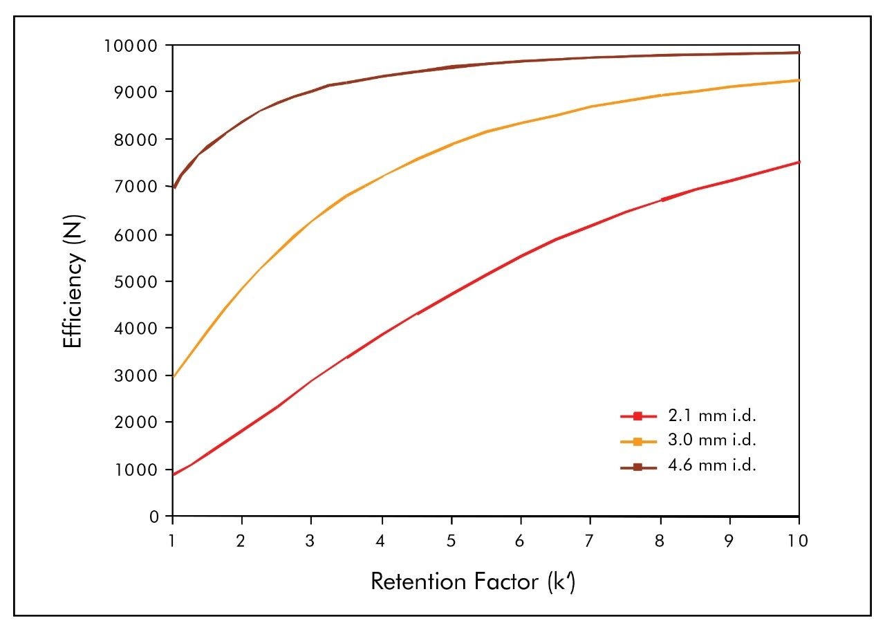 Calculated effect of column diameter on observed efficiency using a conventional HPLC system