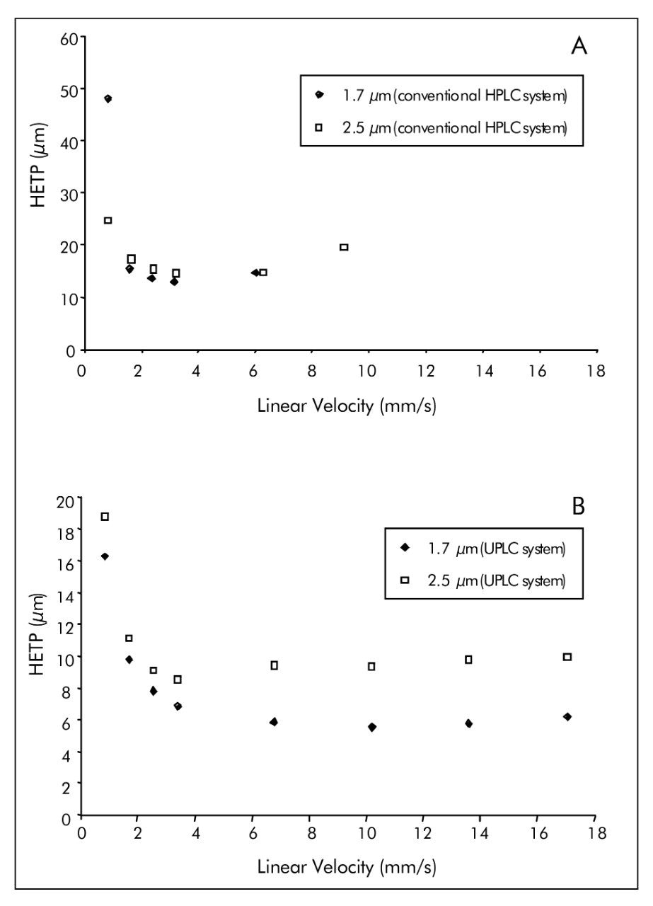 Van Deemter curves for 1.7 µm and 2.5 µm particle columns on (A)