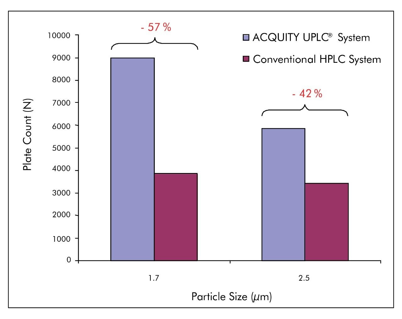 Comparison of the maximum measured column efficiency