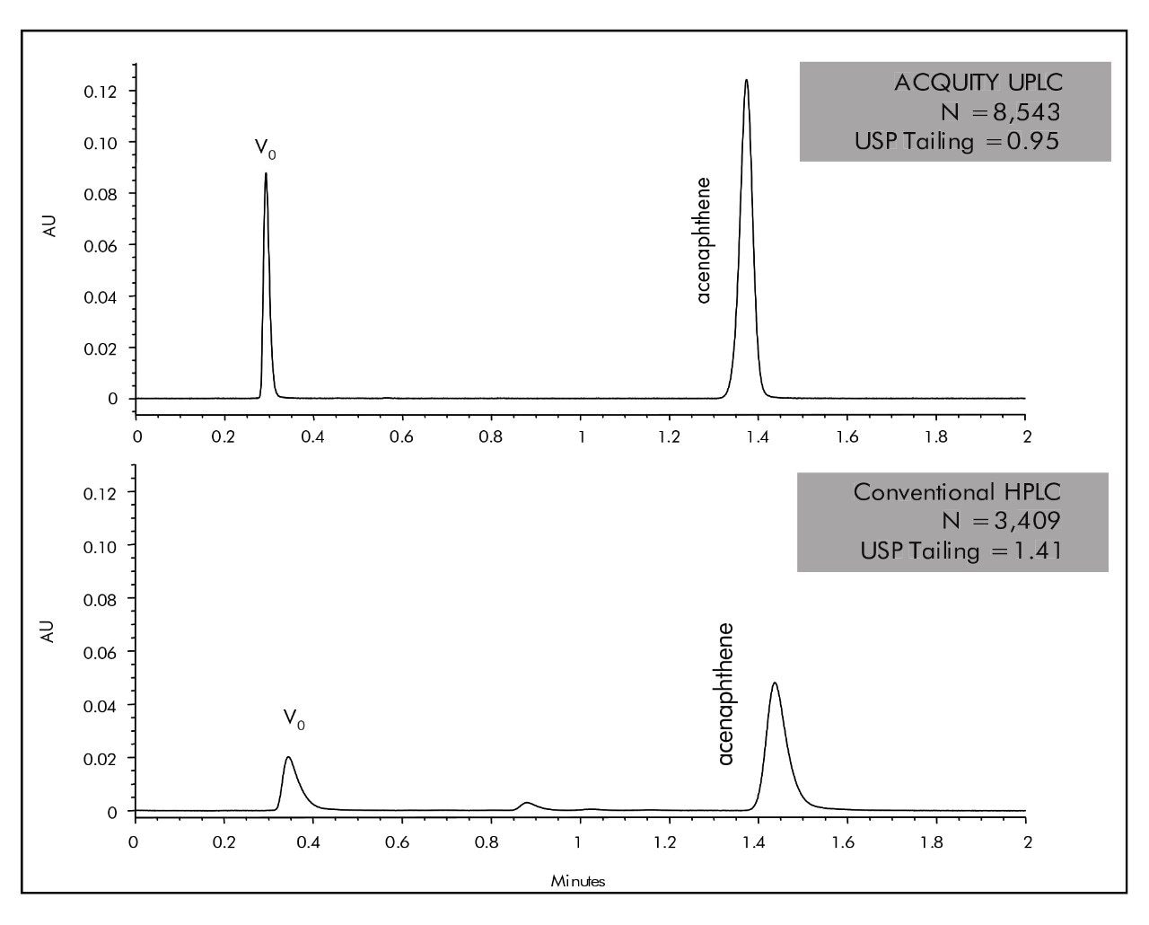 Isocratic separation of acenaphthene on an ACQUITY UPLC System
