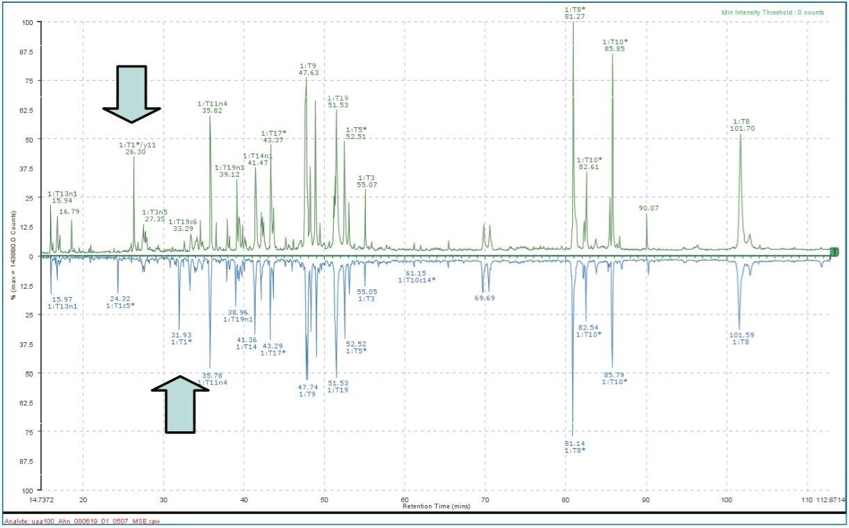  Comparative tryptic peptide maps of two interferon samples
