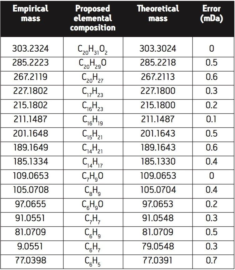 Mass accuracy for the proposed elemental compositions