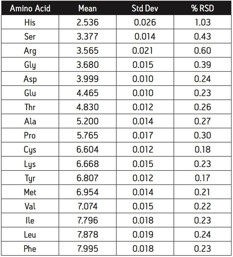  Summary of retention times, in minutes