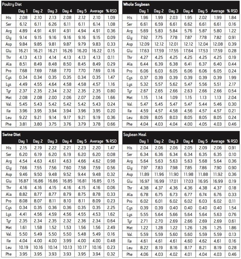 Mole % amounts for each of the four animal feed sample types