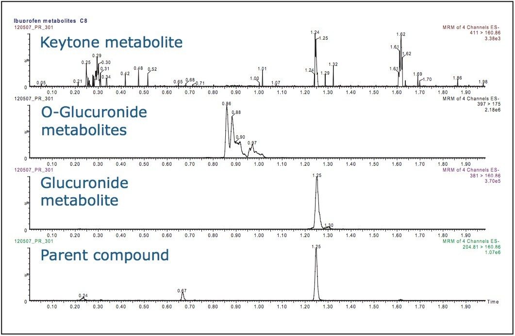 Separation of ibuprofen and its associated metabolites.