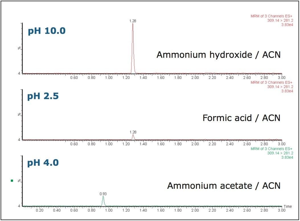 Comparison of assay sensitivity at pH 2.5, 4.4, and 10.