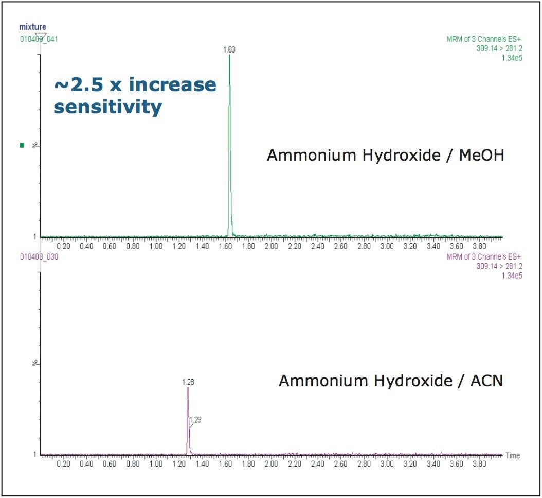 Comparison of assay sensitivity with methanol and acetonitrile mobile phases.