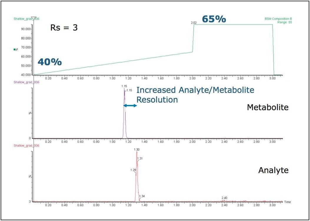 Optimization of gradient resolution.