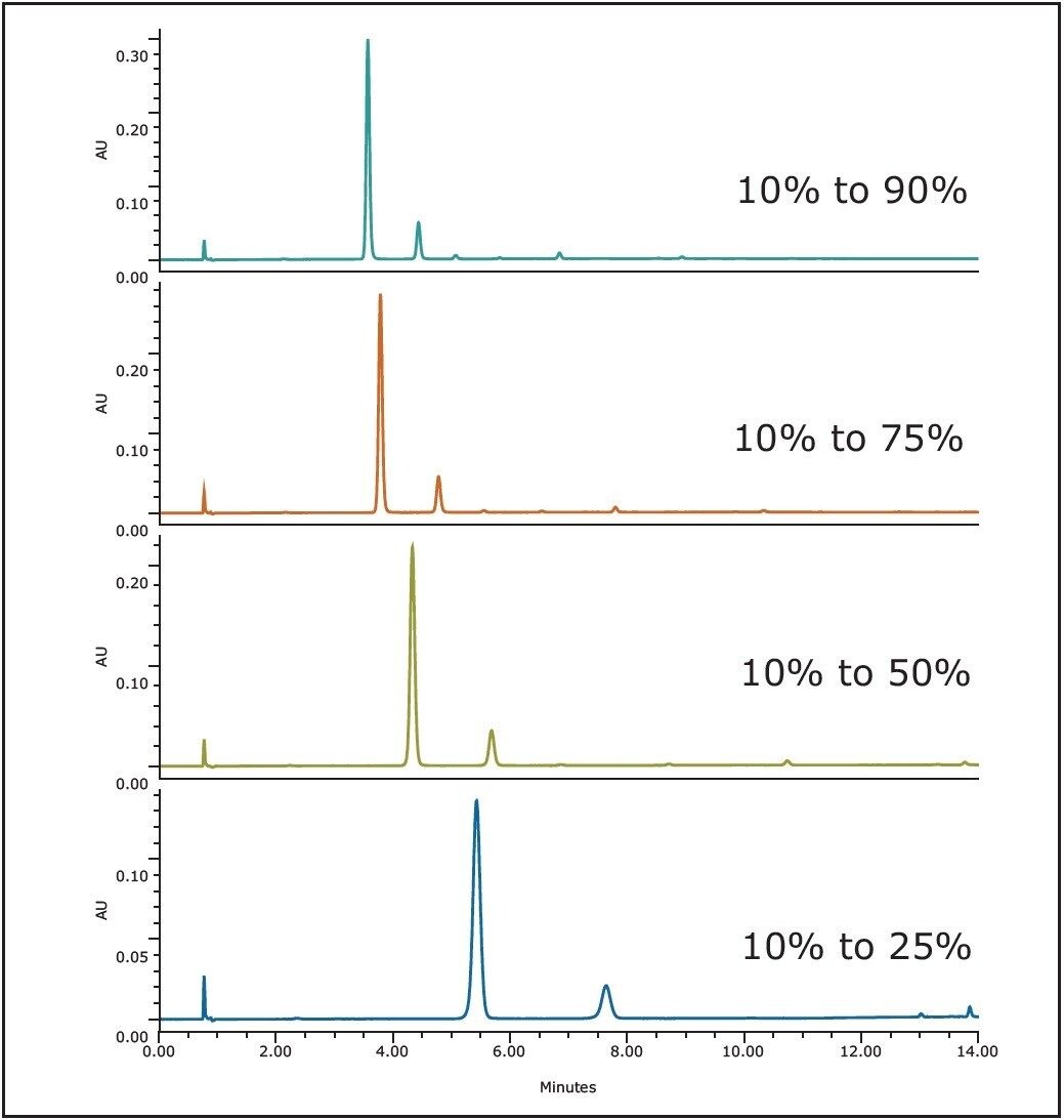 Results from the four analytical scouting runs
