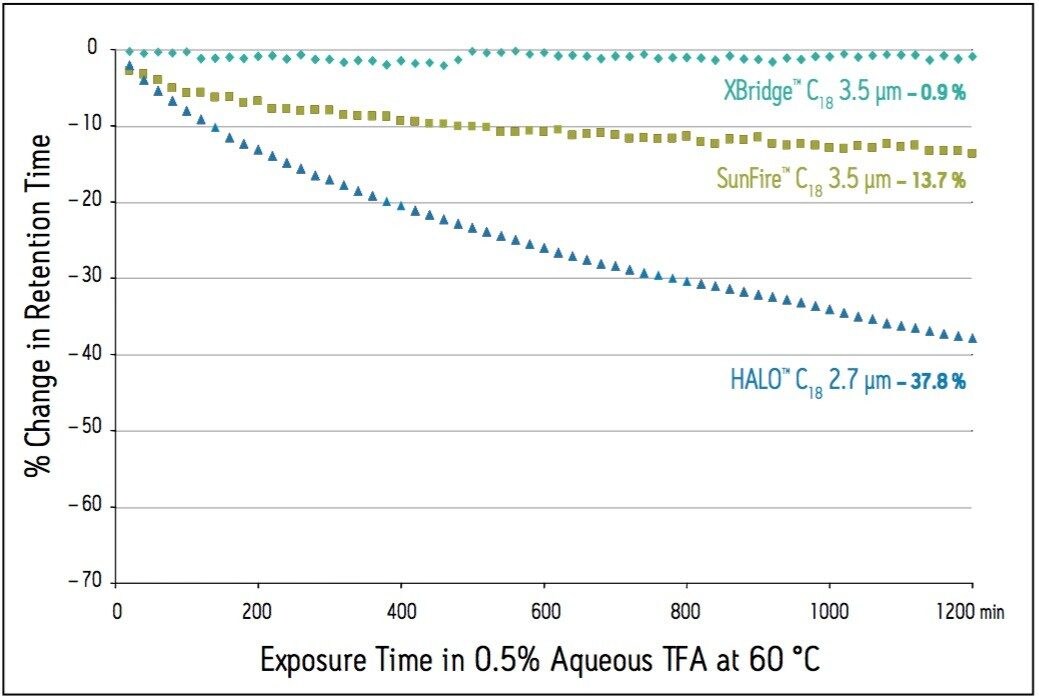 Low-pH chemical stability of XBridge C18 , SunFire C18, and HALO C18 