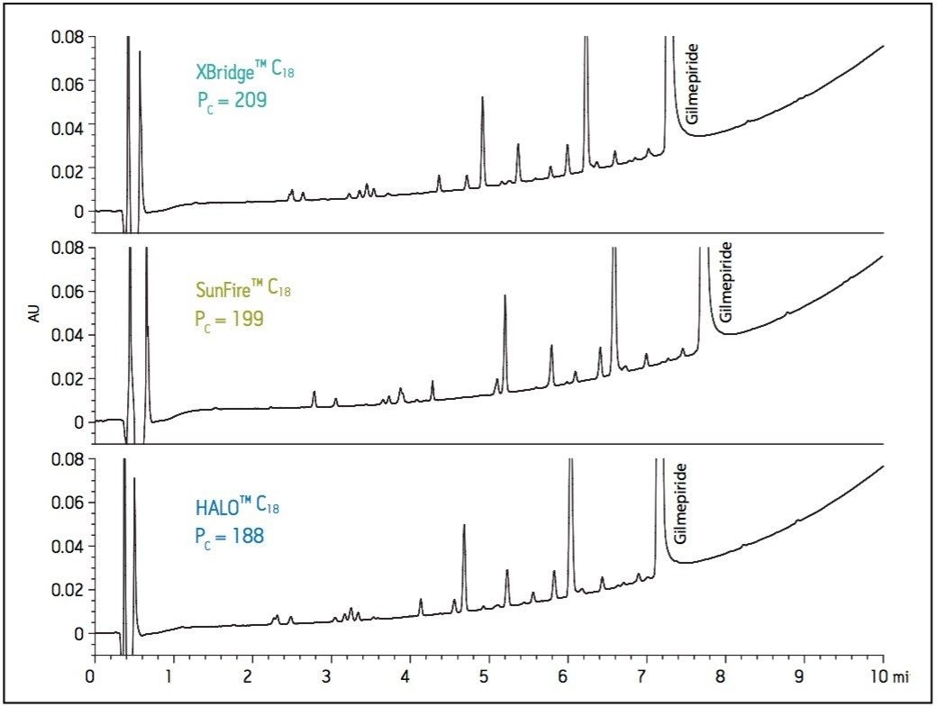 Separation of a glimepiride forced-degradation sample on XBridge, SunFire, and HALO columns
