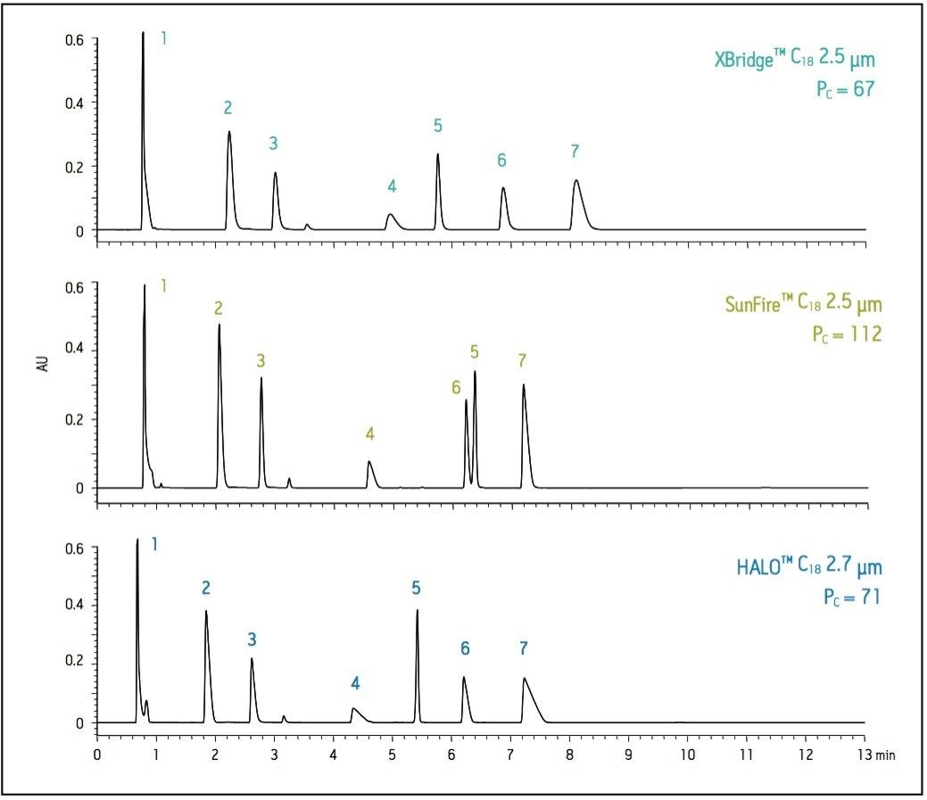 Peak capacity comparison for a standard mixture of basic compounds