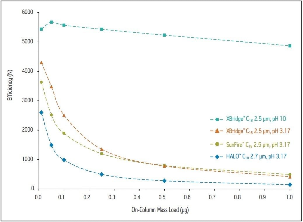  Efficiency of fully and superficially porous columns as a function of mass load