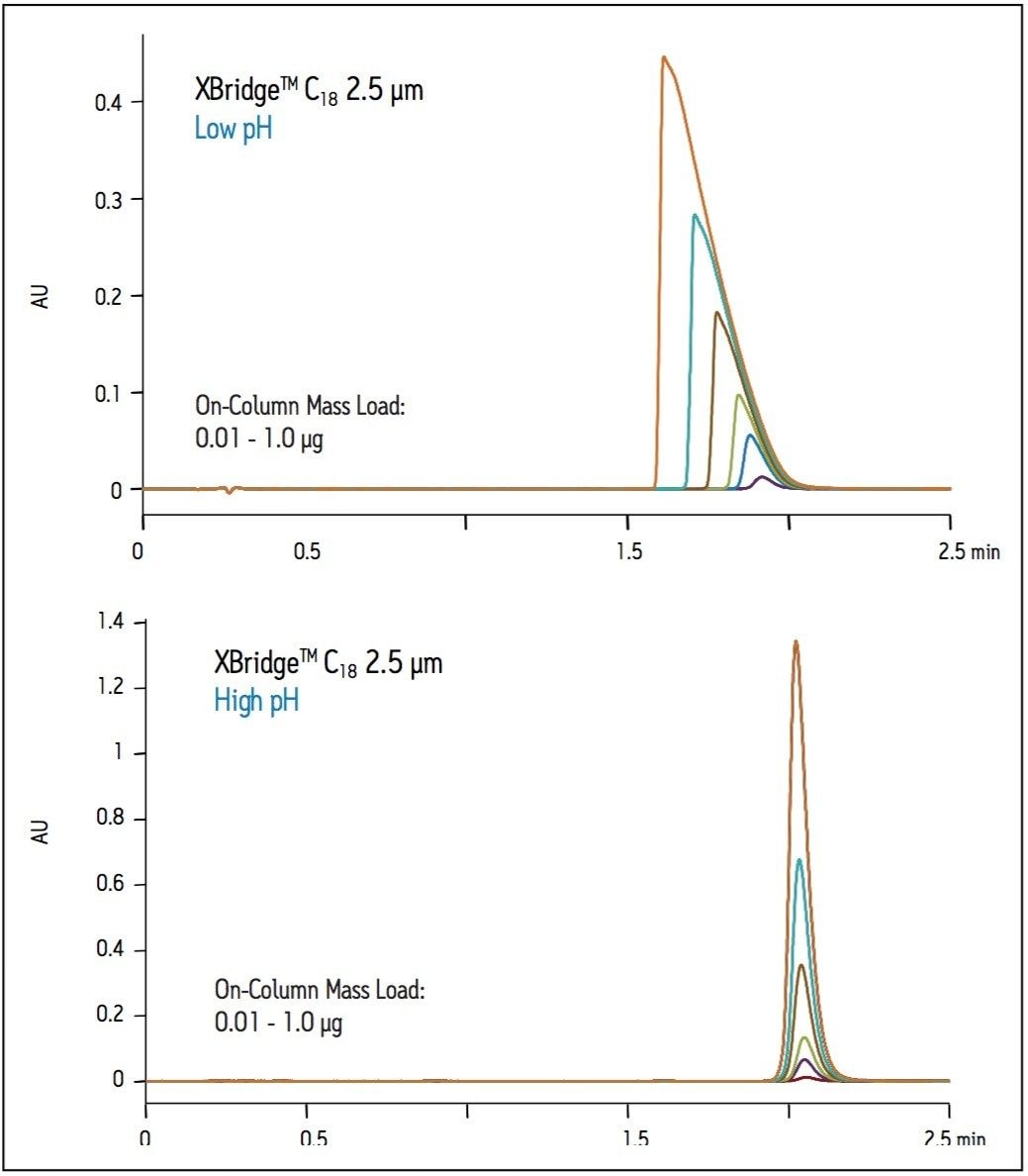Analysis of amitriptyline in low and high pH mobile phases