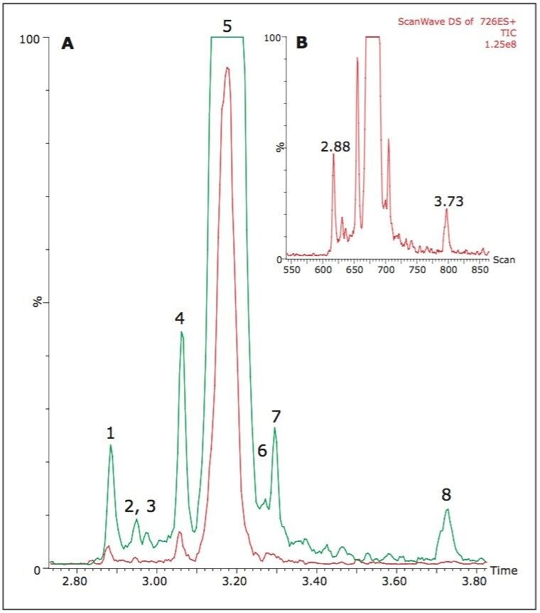 Chromatogram A shows ScanWave product ion scan. In B, the ScanWave DS chromatogram is shown.