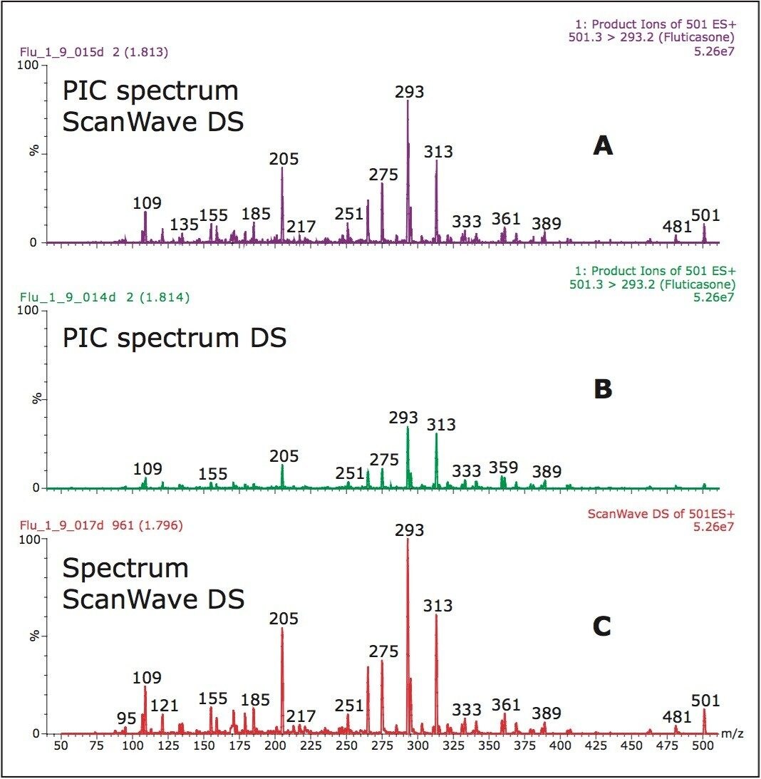 Simultaneous Confirmation and Quantification using Xevo TQ MS: Product ...