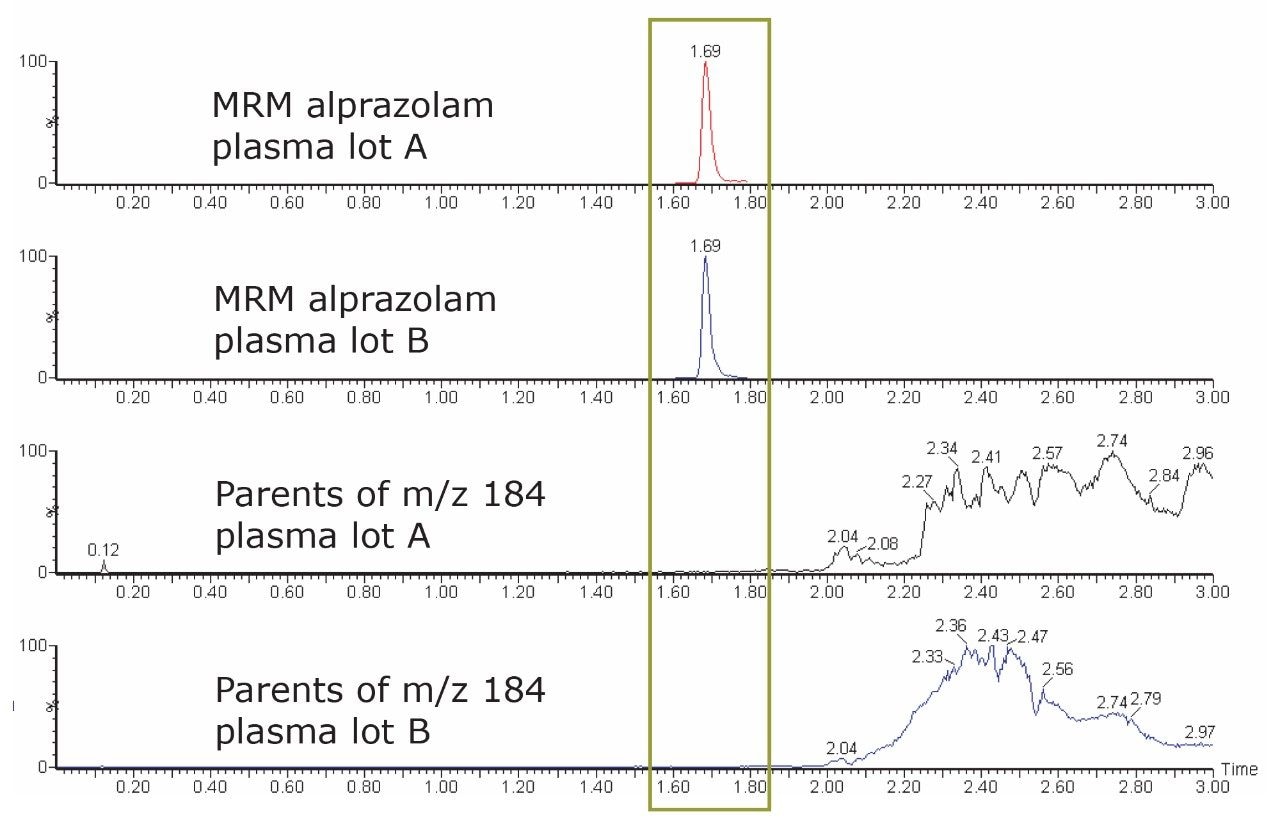 Monitoring of the model drug alprazolam and matrix effects.