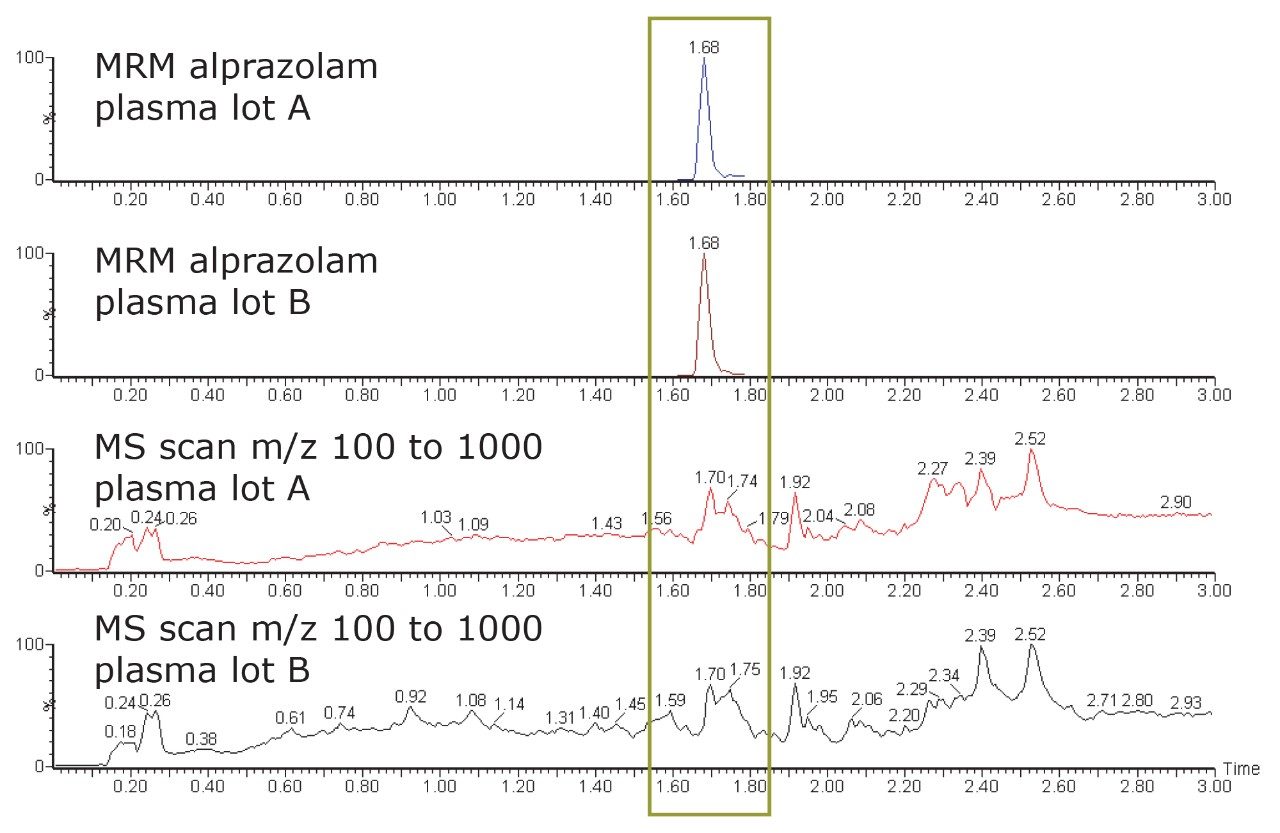  Simultaneous monitoring of the model drug alprazolam and matrix.