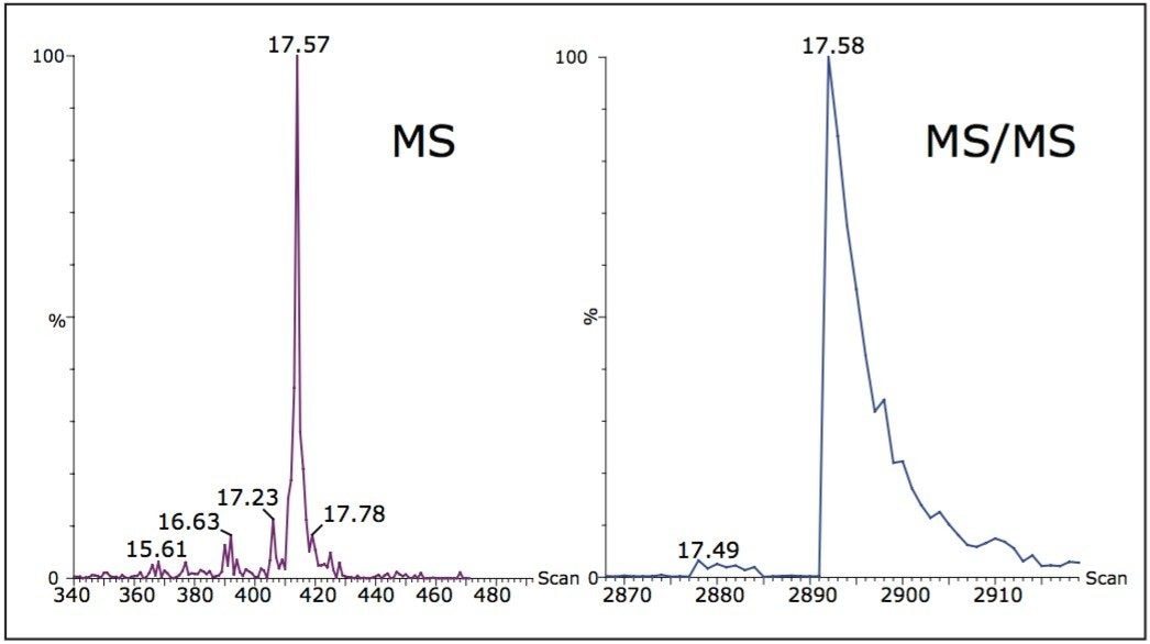 Rapid data collection is performed simultaneously in both MS and MS/MS modes
