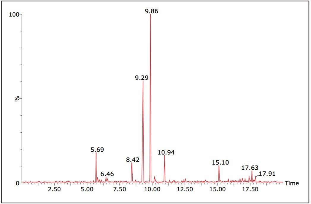 Survey Scan UPLC-MS analysis of quetiapine for ion m/z 279 in positive ion mode