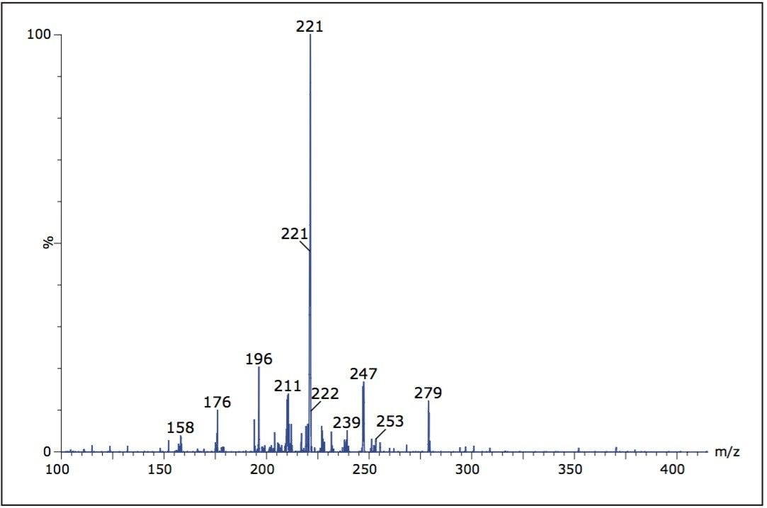 Comparison of standard and ScanWave MS/MS sensitivity
