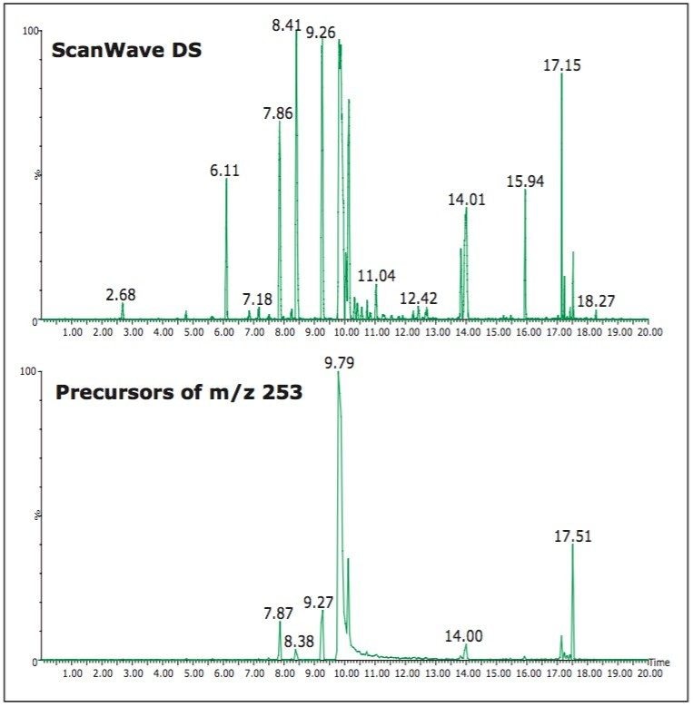 Survey precursor scan of m/z 253 (lower trace) switching to ScanWave DS.