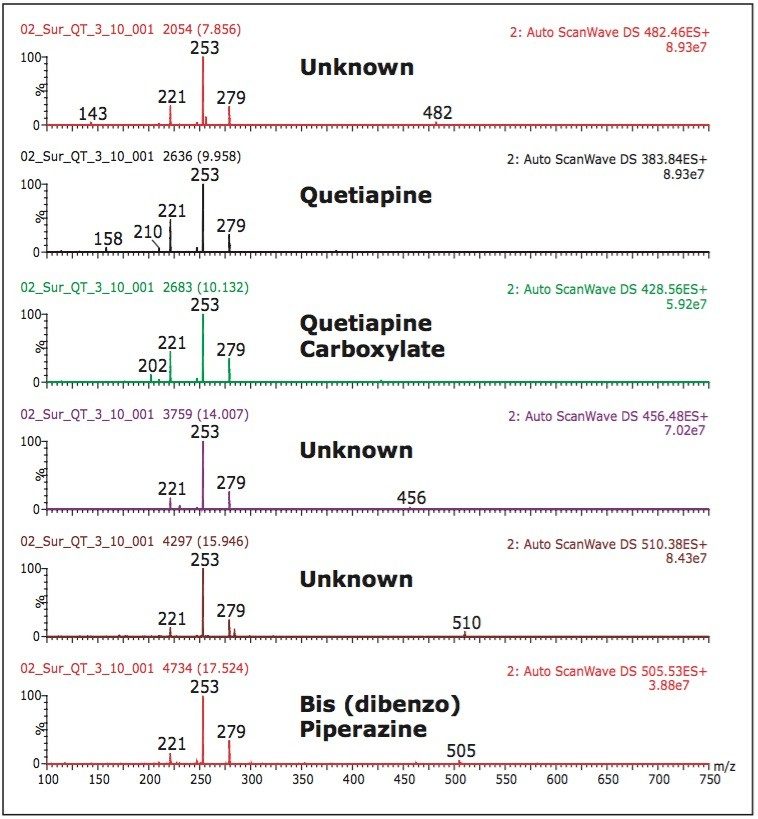 UPLC-MS/MS spectra in ScanWave DS mode.