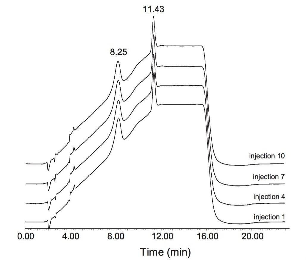 Overlay of UV chromatograms (202 nm) of four replicate injections of USP heparin system suitability test sample RS