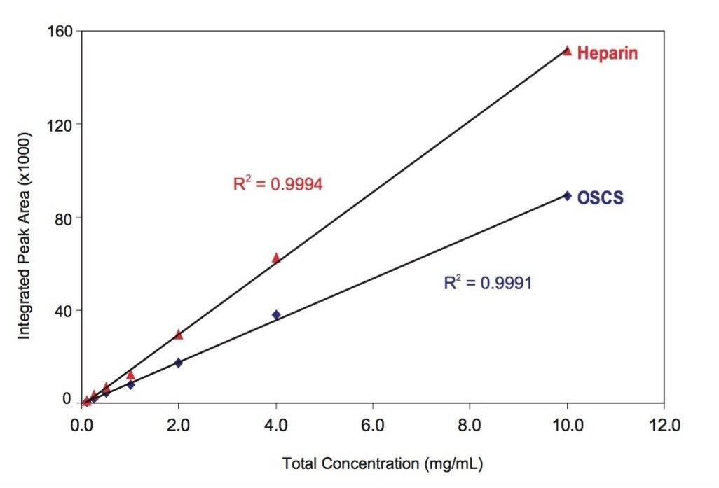Calibration curves of heparin and oversulfated chondroitin sulfate (OSCS) over the concentration range from 0.1 mg/mL to 10 mg/mL.