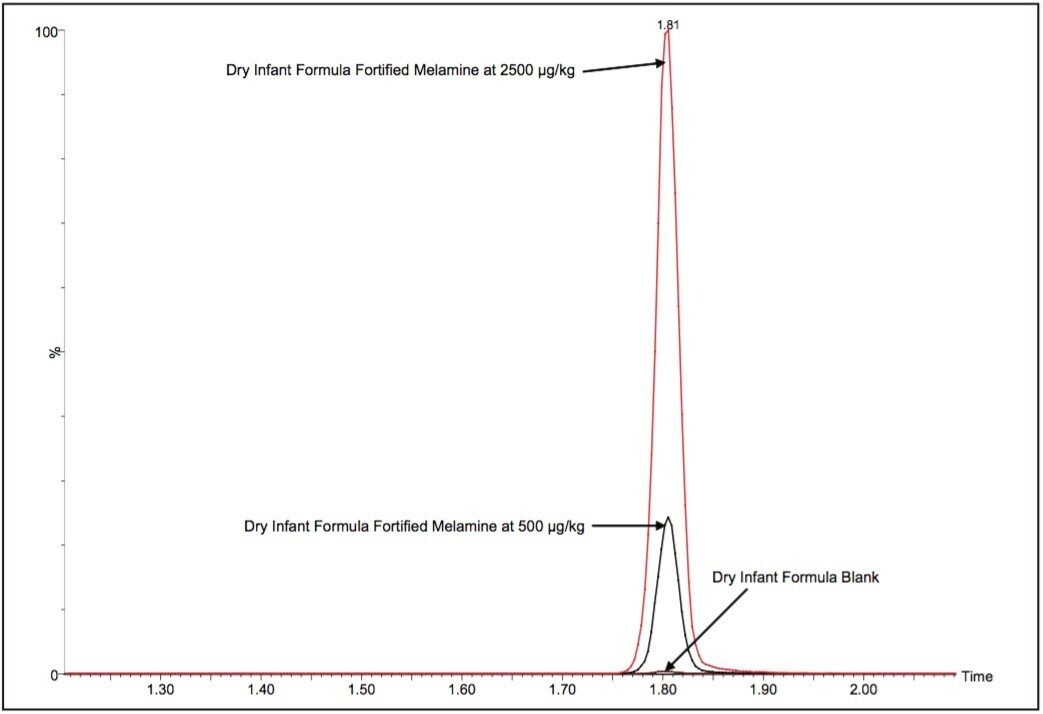 Chromatograms of Melamine in Dry Infant Formula at 500 ppb and 2500 ppb using ACQUITY BEH HILIC Column.