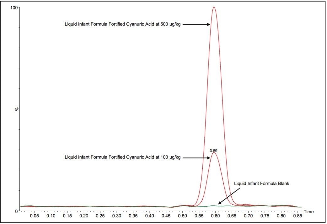Chromatograms of Cyanuric acid in Liquid Infant Formula at 100 ppb and 500 ppb using ACQUITY BEH HILIC.