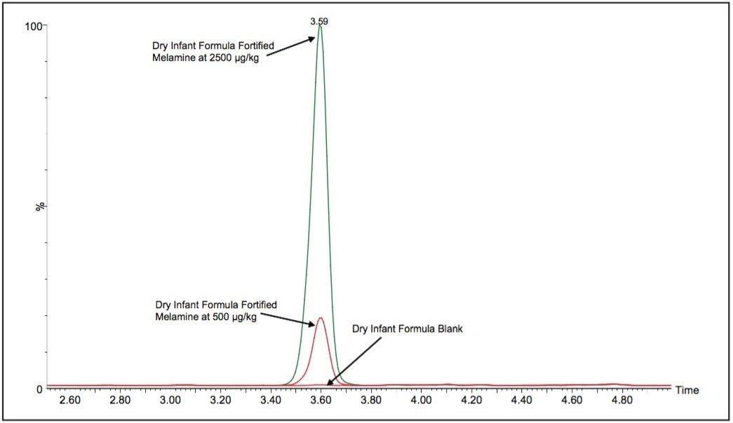 Chromatograms of Melamine in Dry Infant Formula at 500 ppb and 2500 ppb using Atlantis HILIC Silica Column.