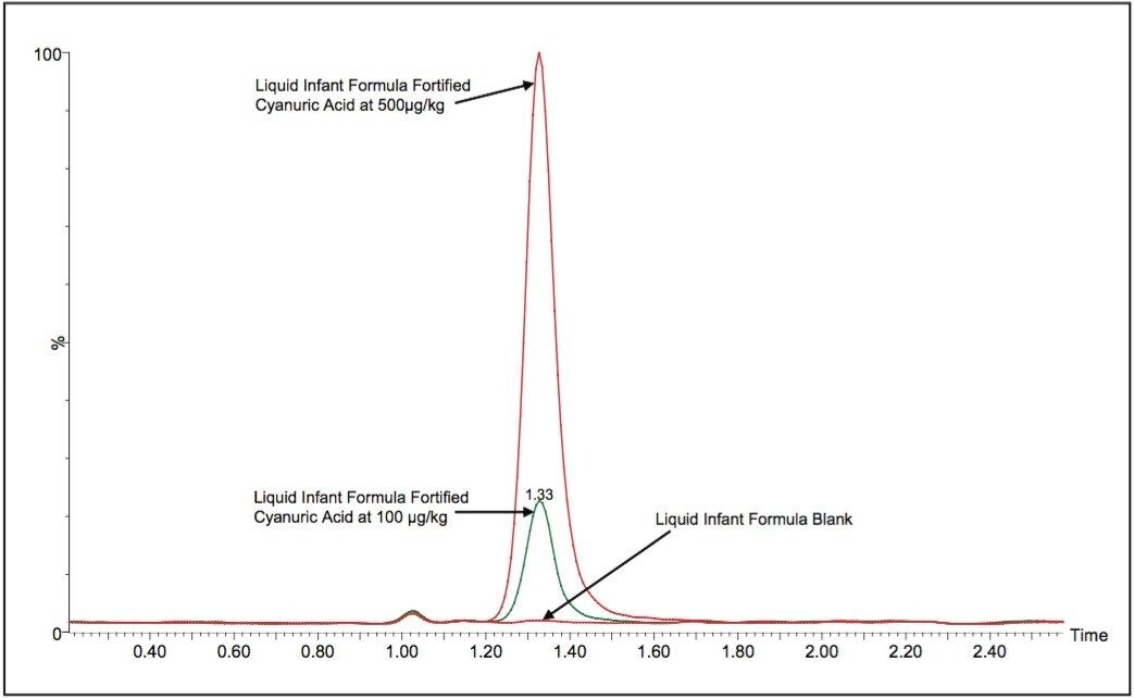 Chromatograms of Cyanuric acid in Liquid Infant Formula at 100 ppb and 500 ppb using Atlantis HILIC Silica Column.