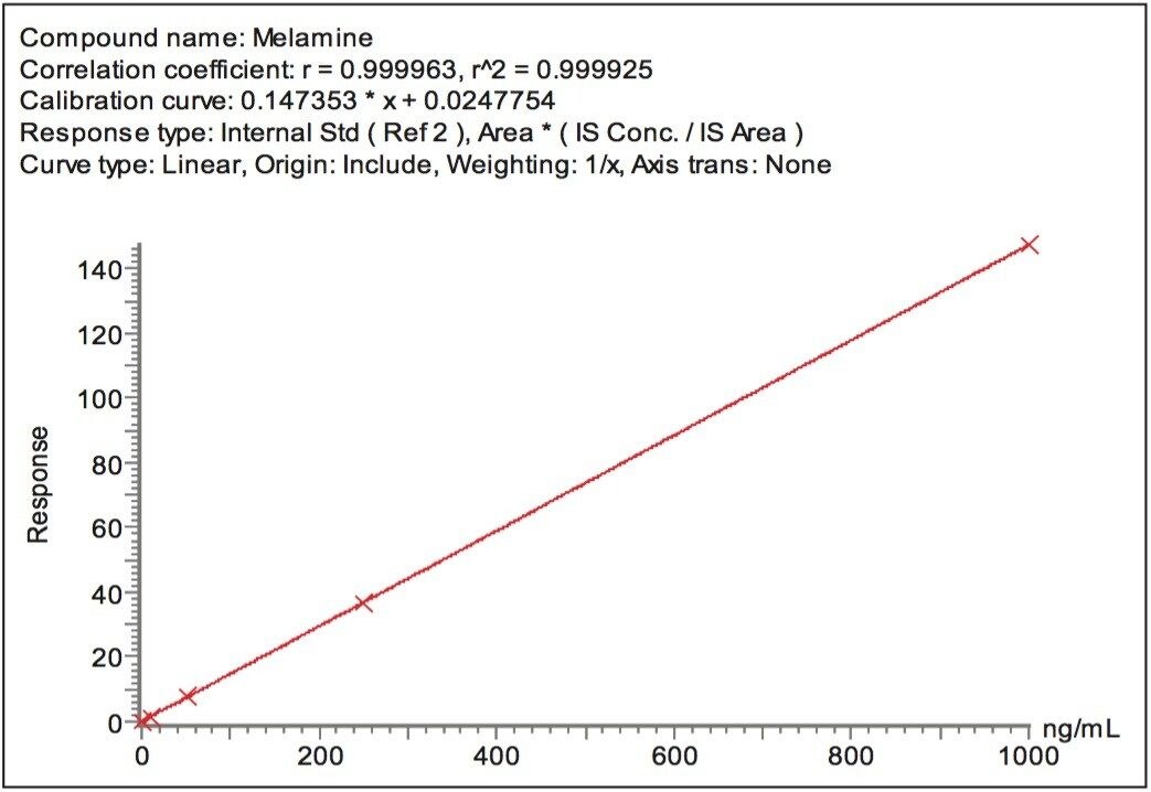 Typical Melamine Calibration Curve Ranging from 1 to 1000 ng/mL.