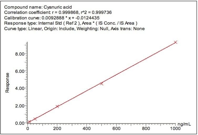 Typical Cyanuric acid Calibration Curve Ranging from 10 to 1000 ng/mL.