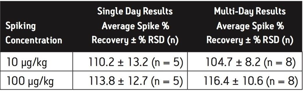 Melamine Spike % Recovery in Liquid Infant Formula using Atlantis HILIC Silica Column.