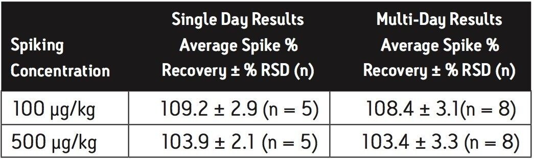 Cyanuric acid Spike % Recovery in Liquid Infant Formula using Atlantis HILIC Silica Column.