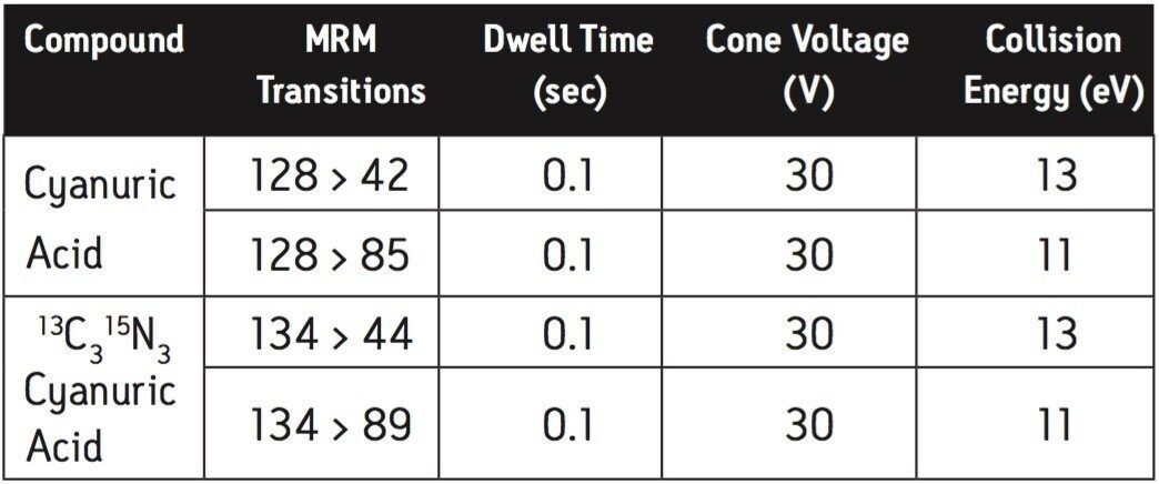 ESI Negative MRM Conditions for Cyanuric Acid and 13C3 15N3 Cyanuric acid.