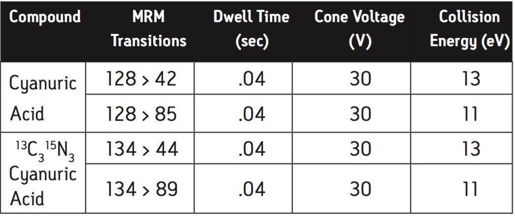ESI Negative MRM Conditions for Cyanuric Acid and 13C3 15N3 Cyanuric acid.