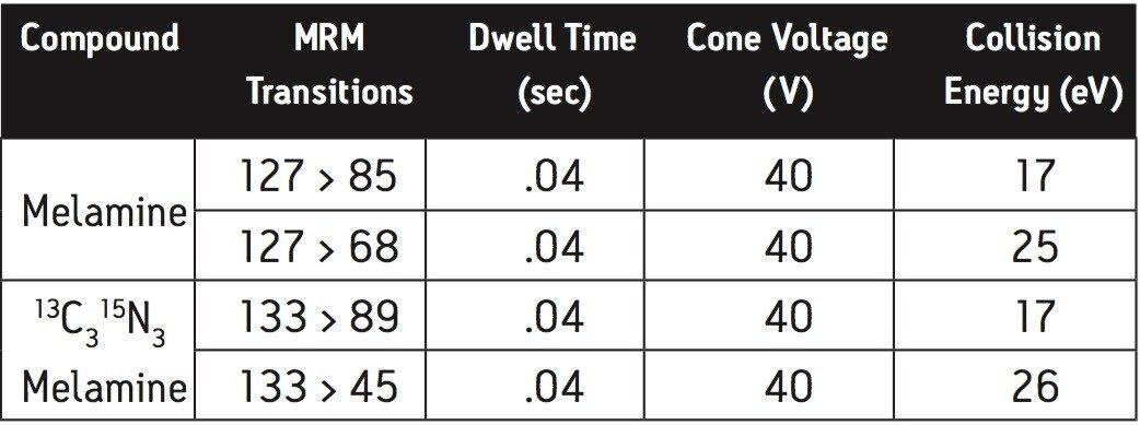 ESI Positive MRM Conditions for Melamine and 13C3 15N3 Melamine.