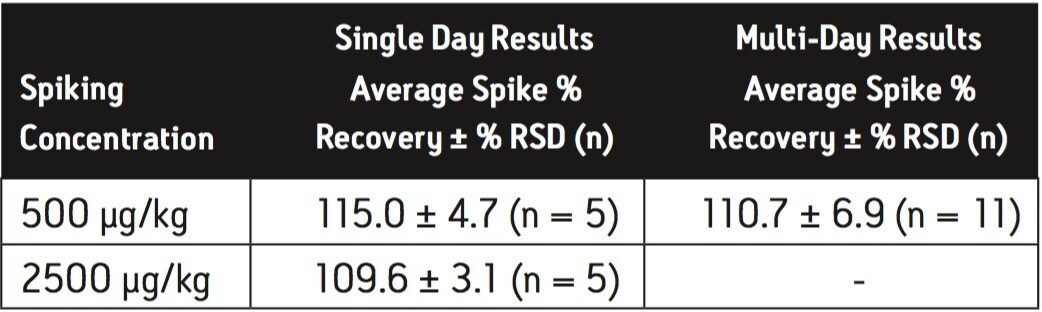 Melamine spike % recovery in dry infant formula using BEH HILIC Column.