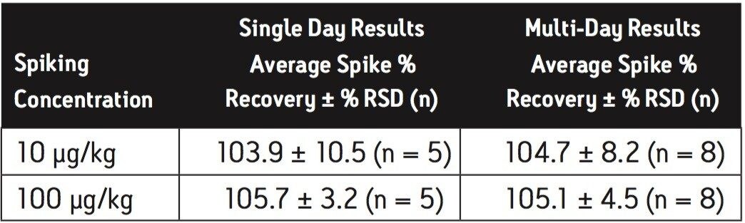 Melamine Spike % Recovery in Liquid Infant Formula using BEH HILIC Column.