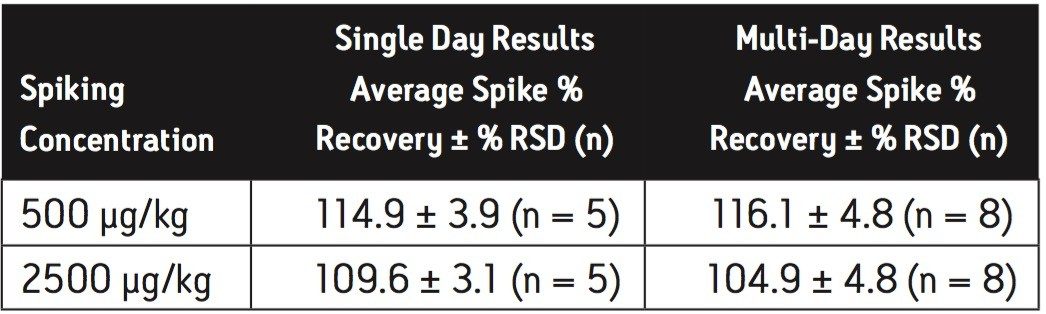 Cyanuric acid Spike % Recovery in Dry Infant Formula using BEH HILIC Column.