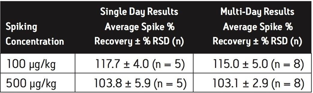 Cyanuric acid Spike % Recovery in Liquid Infant Formula using BEH HILIC Column.