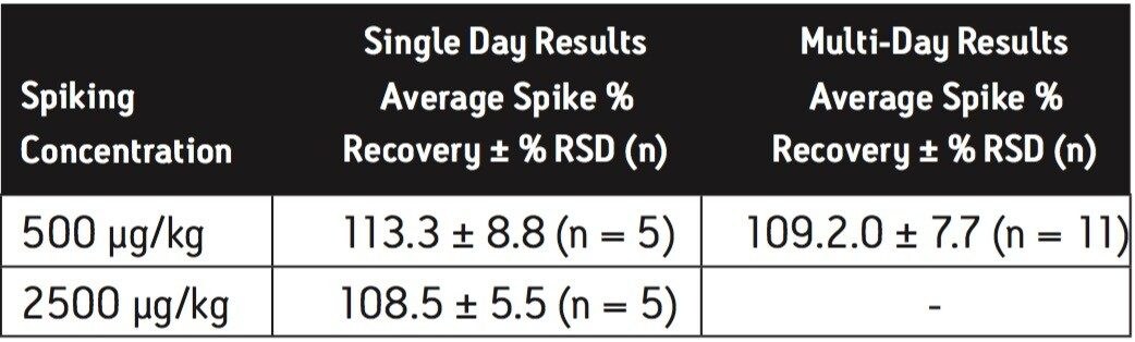 Melamine Spike % Recovery in Dry Infant Formula using Atlantis HILIC Silica Column.